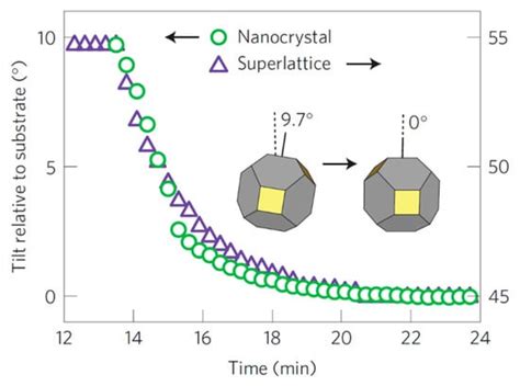 Contribution of Ex-Situ and In-Situ X-ray Grazing Incidence Scattering ...