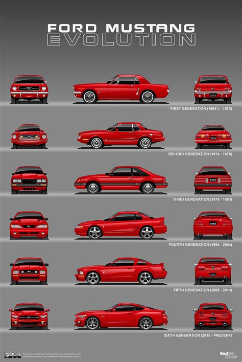 Ford Mustang Evolution: 1964 – Present — StangBangers | Ford classic ...