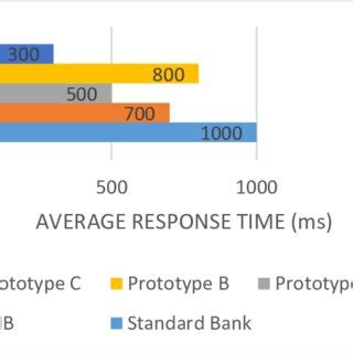 Image result for Data Retrieval Time Graph