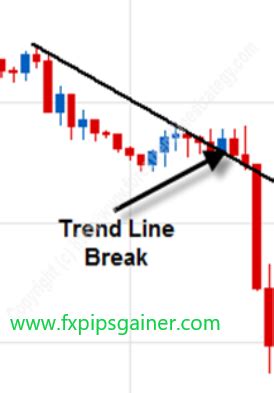 Image result for Trend Line Breakout