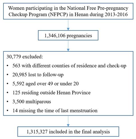 Spatiotemporal Patterns of Adverse Pregnancy Outcomes in Rural Areas of ...