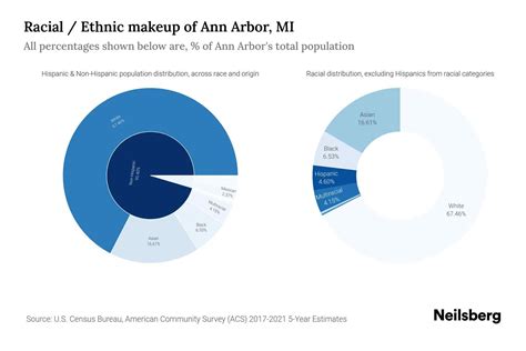 Ann Arbor, MI Population by Race & Ethnicity - 2023 | Neilsberg