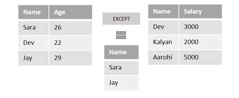 Image result for SQL except Clause