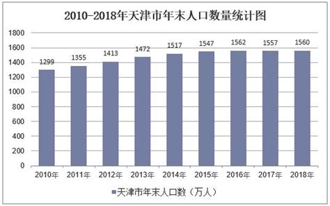 2011-2021年天津市人口数量、人口自然增长率及人口结构统计分析_地区宏观数据频道-华经情报网