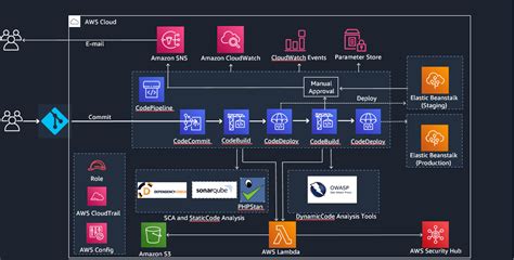 Image result for Devsecops Implementation Road Map