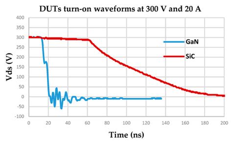 Characterization Circuit, Gate Driver and Fixture for Wide-Bandgap ...