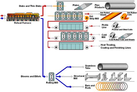 Steel Process 的图像结果