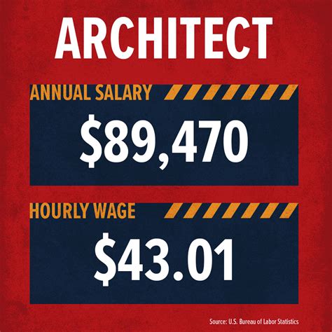 How Much Money Does an Architect Make? - Build Your Future