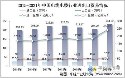 2022年7月中国电线及电缆出口数量、出口金额及出口均价统计分析_线缆市场分析【电缆宝】