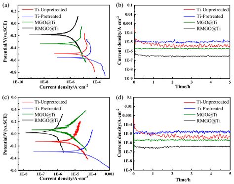 High-Performance Graphene Coating on Titanium Bipolar Plates in Fuel ...