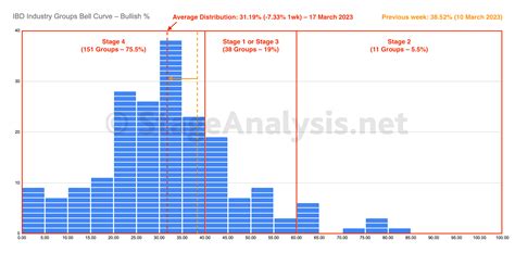 IBD Industry Groups Bell Curve – Bullish Percent - Stage Analysis