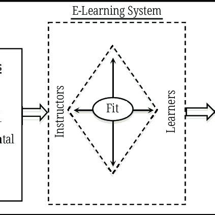 Image result for 5 eLearning Model