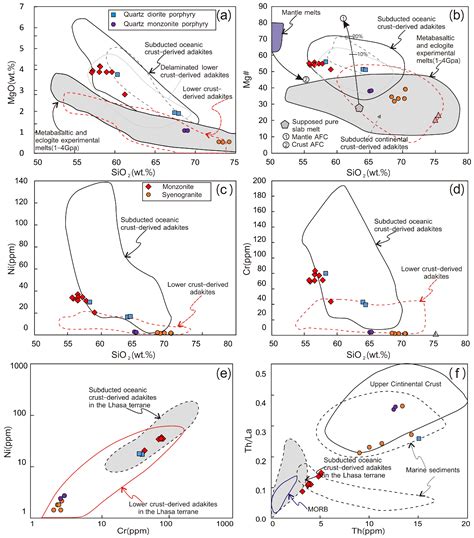 Petrogenesis of the Early Jurassic–Early Cretaceous Adakite-like Rocks ...