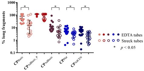 Circulating Cell-Free DNA and RNA Analysis as Liquid Biopsy: Optimal ...