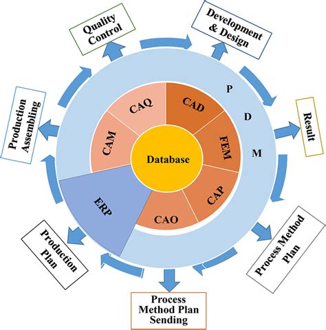 Image result for PDMS .Net Customization