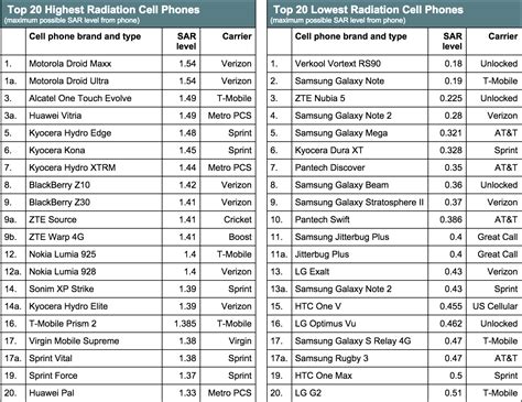 Radiation Levels Chart 的图像结果