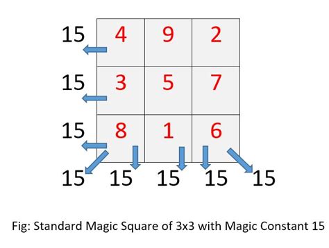 Image result for Magic Square in JavaScript