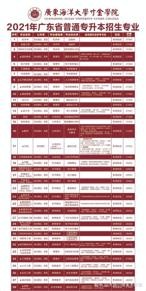 湛江科技学院公布了2023年普通专升本招生专业！ - 广东专插本备考网