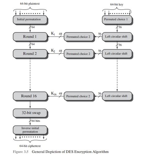Data Encryption Standard Explained 的图像结果