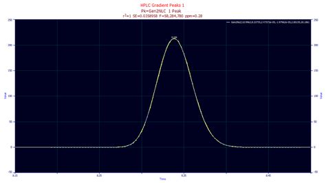 Image result for HPLC Gradient Curve