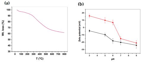 Synthesis of Mesoporous Silica Adsorbent Modified with Mercapto–Amine ...