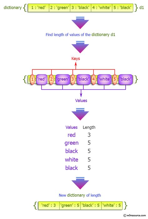 Image result for Dictionary Values Python