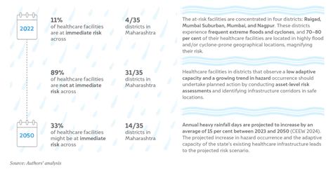 How can India Make Climate-proof Infrastructure for Healthcare Resilience?