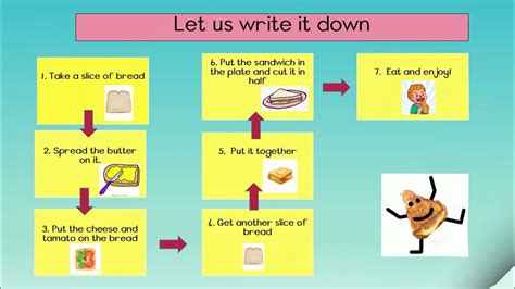Image result for Write an Algorithm to Make Sandwitch