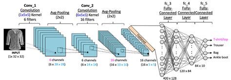 Image result for Advanced Convolutional Neural Networks
