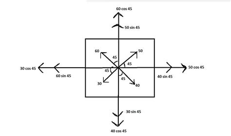 Find the magnitude of the resultant force, if 30,40,50and 60N forces ...