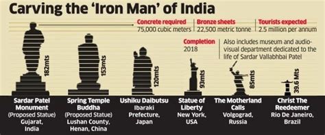Twenty22-India on the move: L&T to build the world's tallest statue