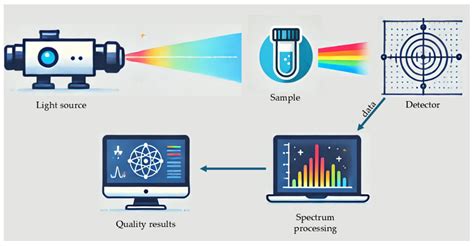 Spectroscopy-Based Methods for Water Quality Assessment: A ...