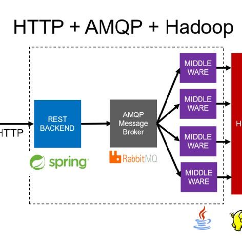 Image result for Java Message Broker