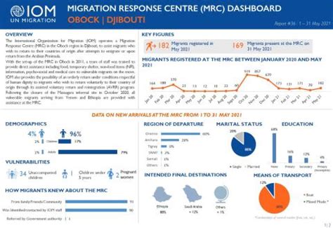 Obock MRC Dashboards (May 2021) | IOM Regional Office for East, Horn ...