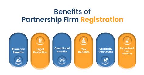 Partnership Firm Registration Online in India | RegisterKaro