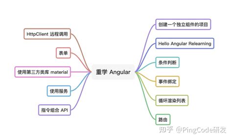 Codevolution Angular 的图像结果