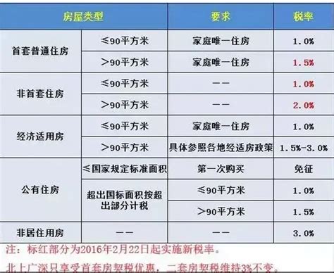 【最新最全】浙江省房地产交易税费政策一览表_税率