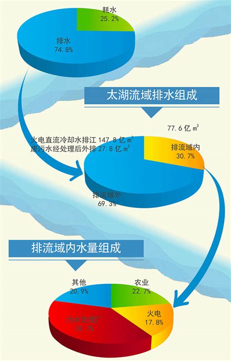 人民网：图解：用好水资源 看太湖流域20年发展变迁