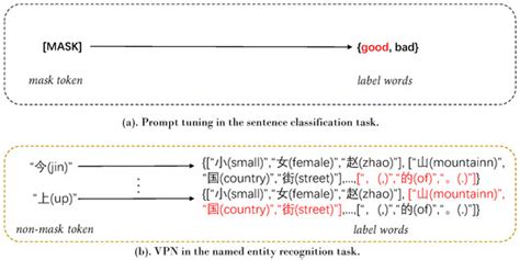 VPN: Variation on Prompt Tuning for Named-Entity Recognition