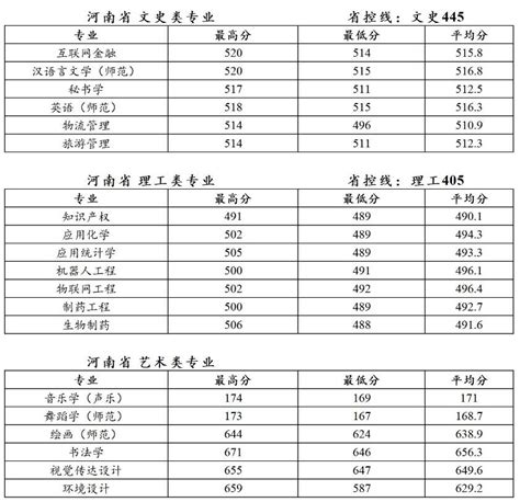 南京师范大学泰州学院录取分数线2022是多少分（含2021年分数线）