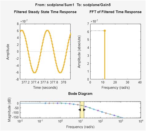 Image result for Simulink Bode Plot
