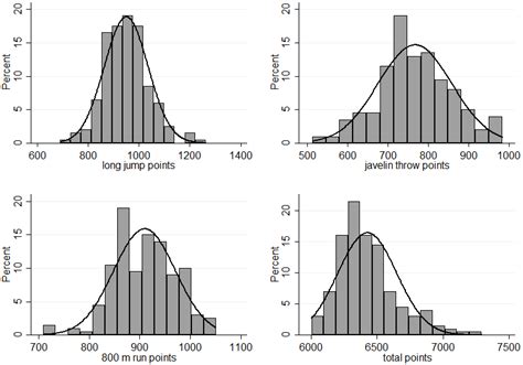 Structural Analysis of Women’s Heptathlon