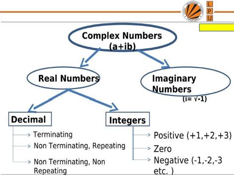 Image result for Computer Programming Unit 1 Number System