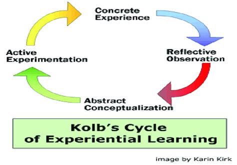 Experiential Learning 的图像结果