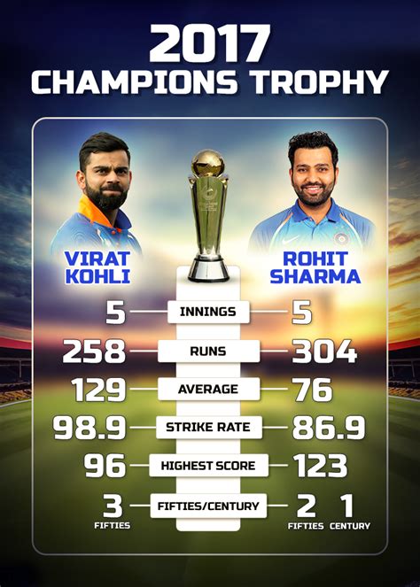 Leading run-scorer for every Champions Trophy side since 2020 ...