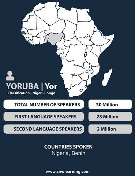 Country That Speak Yoruba Language