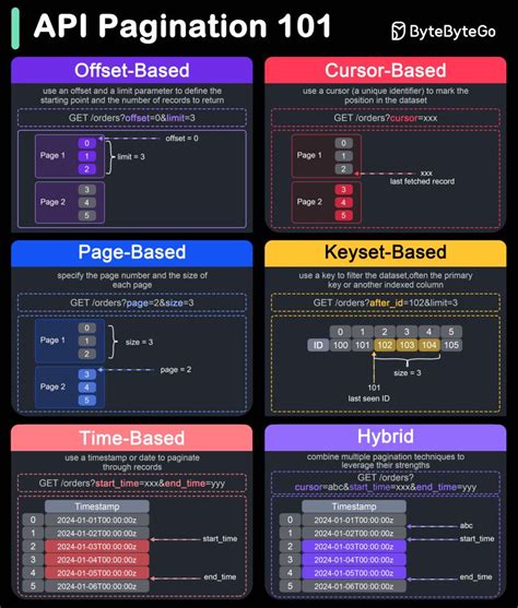 Image result for How Do Create Pagination Post in Telegram API