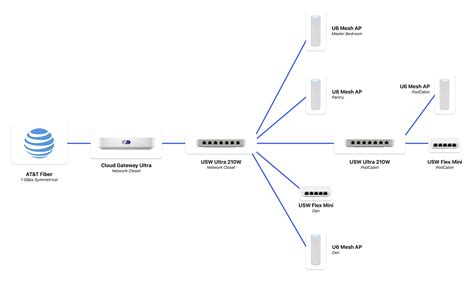 Image result for UniFi Networking