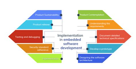 Image result for Embedded Software Development