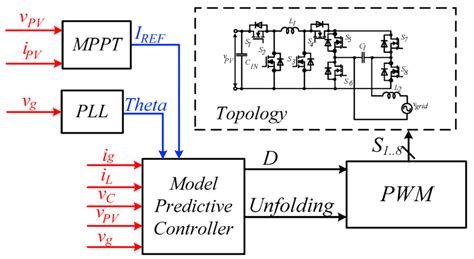 Image result for Closed Control Loop Structure
